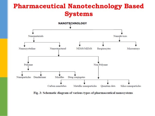 Pharmaceutical Nanotechnology
